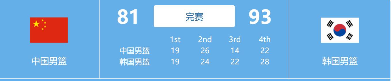 亚洲杯：孙铭徽14+6+7 中国男篮首战不敌韩国