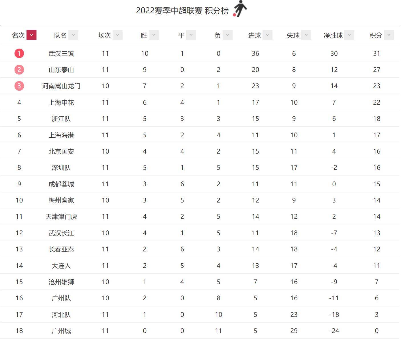 中超最新积分榜泰山队暂居第二 孙准浩下周返回中国