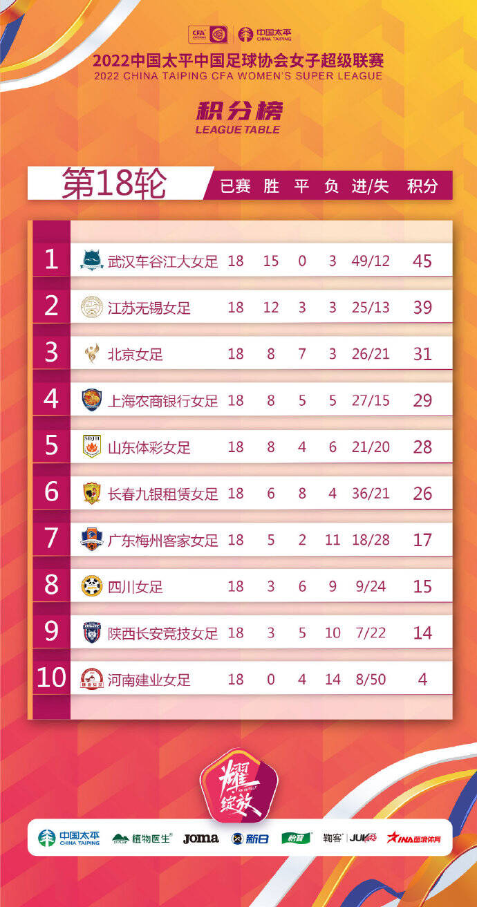 女超联赛：武汉车谷江大成功卫冕，实现三连冠
