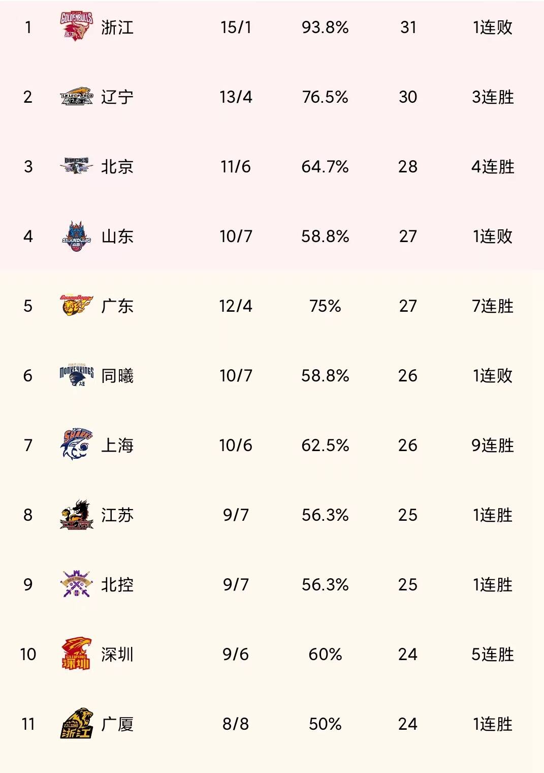 CBA最新积分榜：浙江连胜终结仍领跑 山东暂居第四