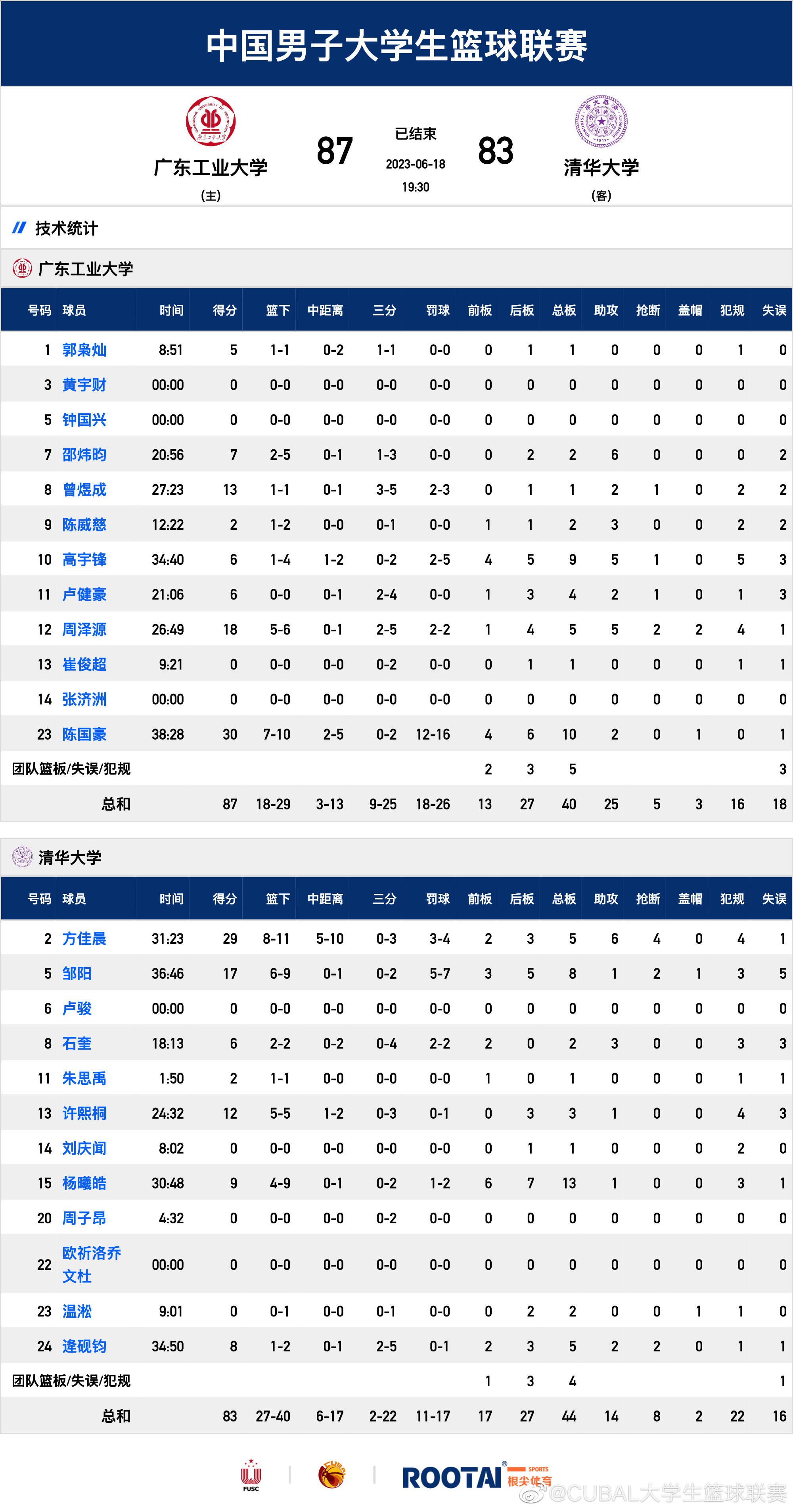 陈国豪30+9邹阳17分 广工战胜清华夺队史首冠