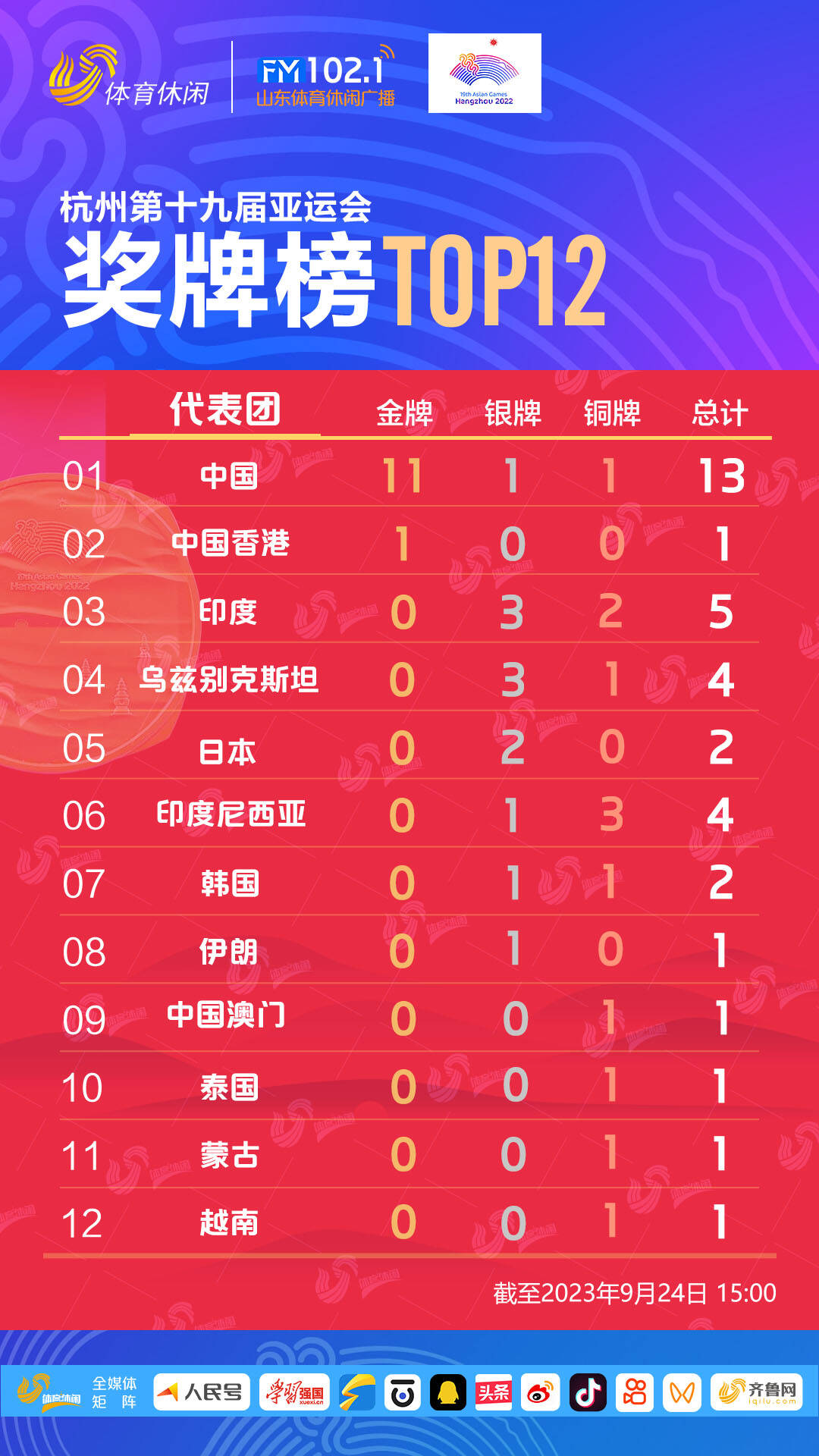 一起看亚运丨中国队金牌数+11 网友：眨下眼中国队就拿块奖牌