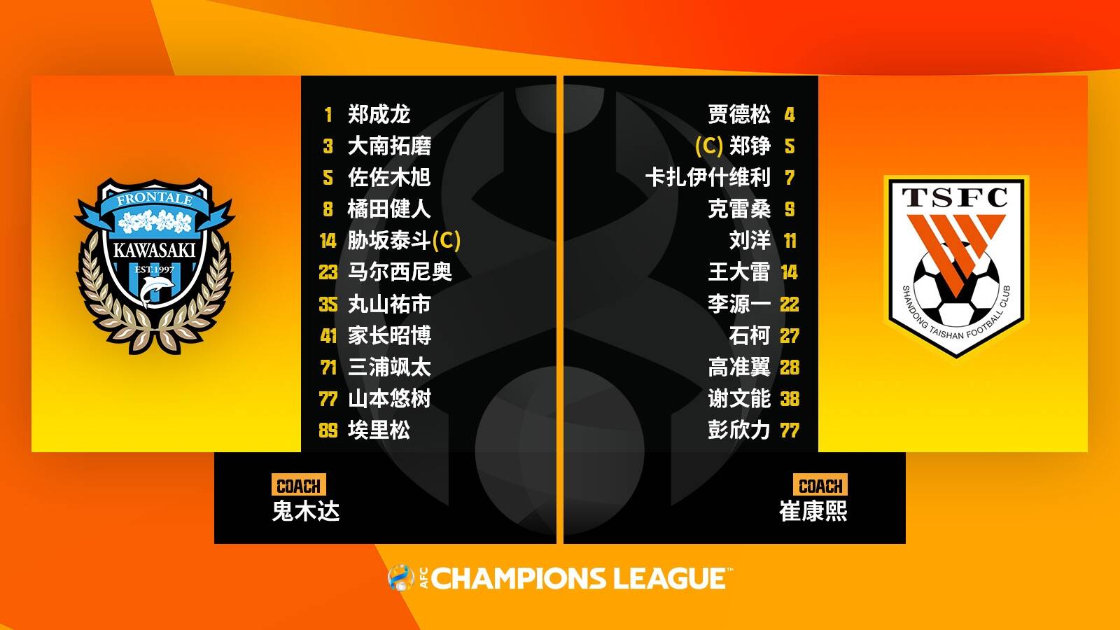 亚冠1/8决赛：贾德松绝杀！泰山队客场4-2川崎前锋 总比分6-5晋级8强