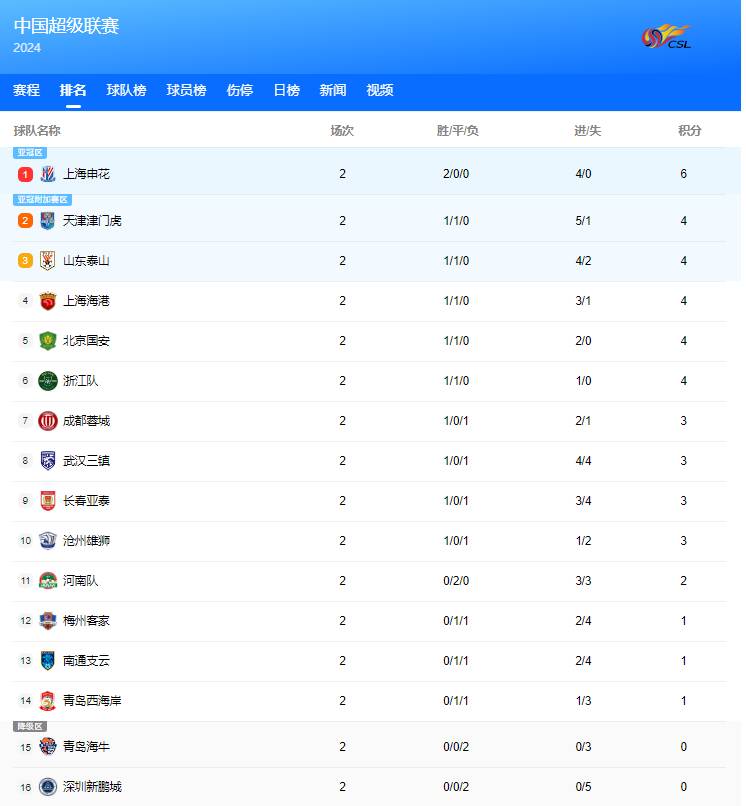 中超积分榜申花两连胜领跑泰山队居第三