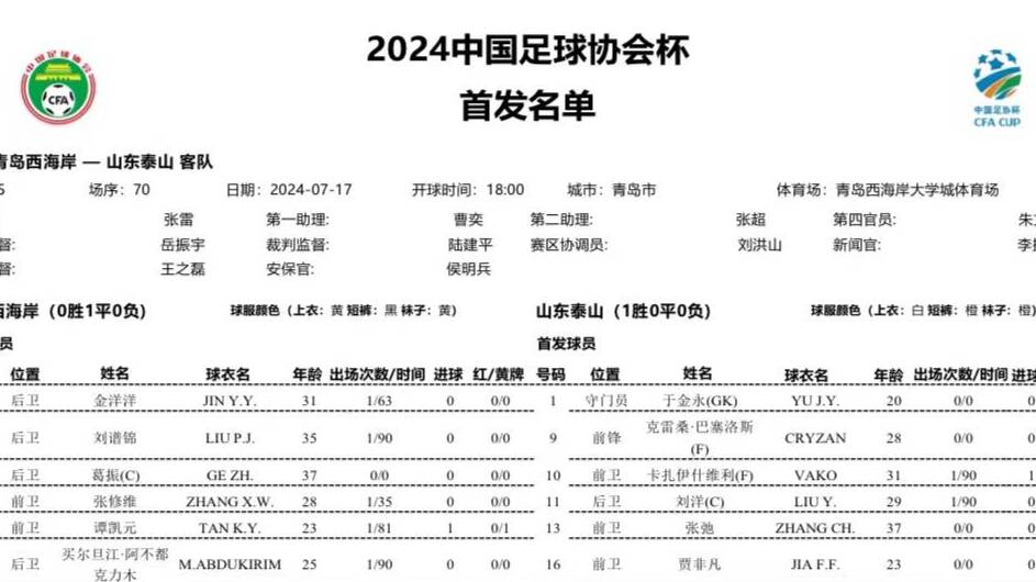 足协杯丨山东泰山客战青岛西海岸首发：双外援先发，于金永镇守球门