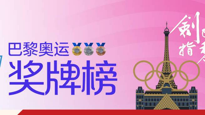 巴黎奥运会奖牌榜：中国队13金9银9铜暂列第一