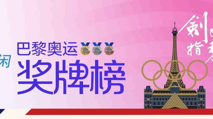 巴黎奥运会奖牌榜：中国队25金23银17铜暂列第二