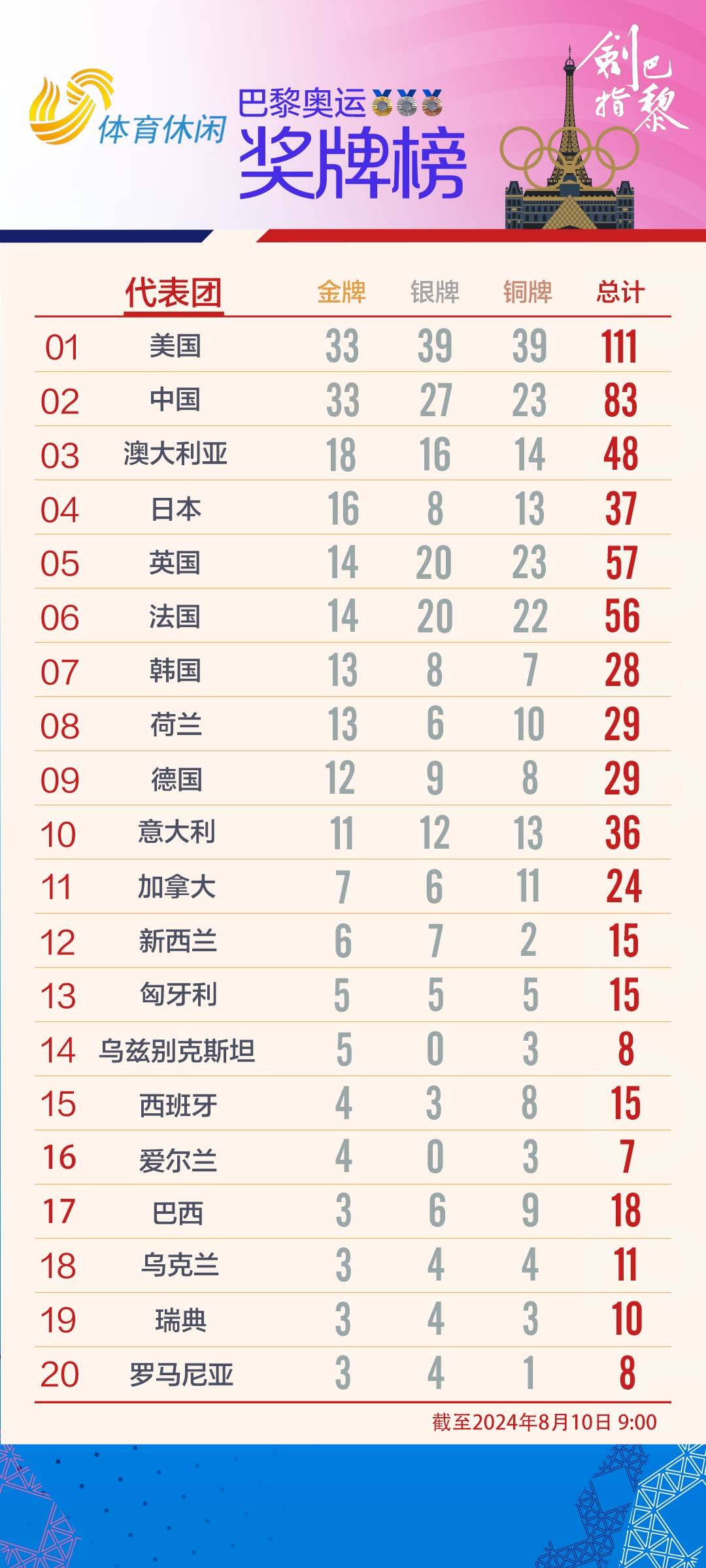 巴黎奥运会奖牌榜：中国队33金27银23铜暂列第二