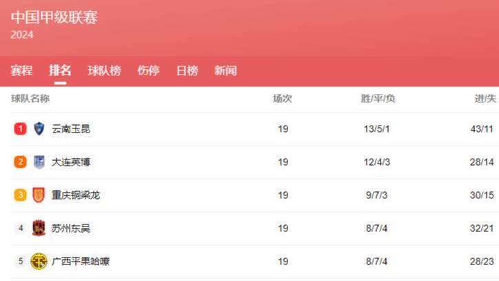 中甲积分榜：云南大连稳居榜首前两位，青岛红狮居第11