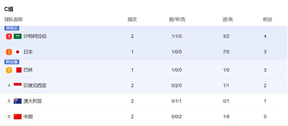 18强赛积分榜：国足两轮全负积0分，净胜球