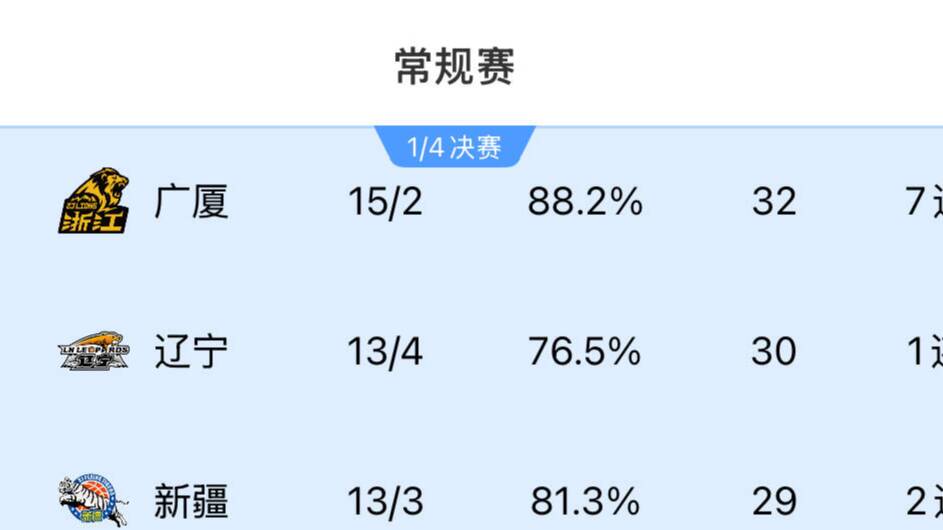 CBA積分榜：廣廈領跑，山東高速男籃排名第四