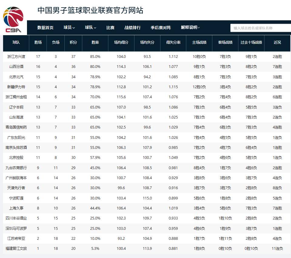 CBA積分榜：廣廈領(lǐng)跑山西七連勝，山東高速暫列第7