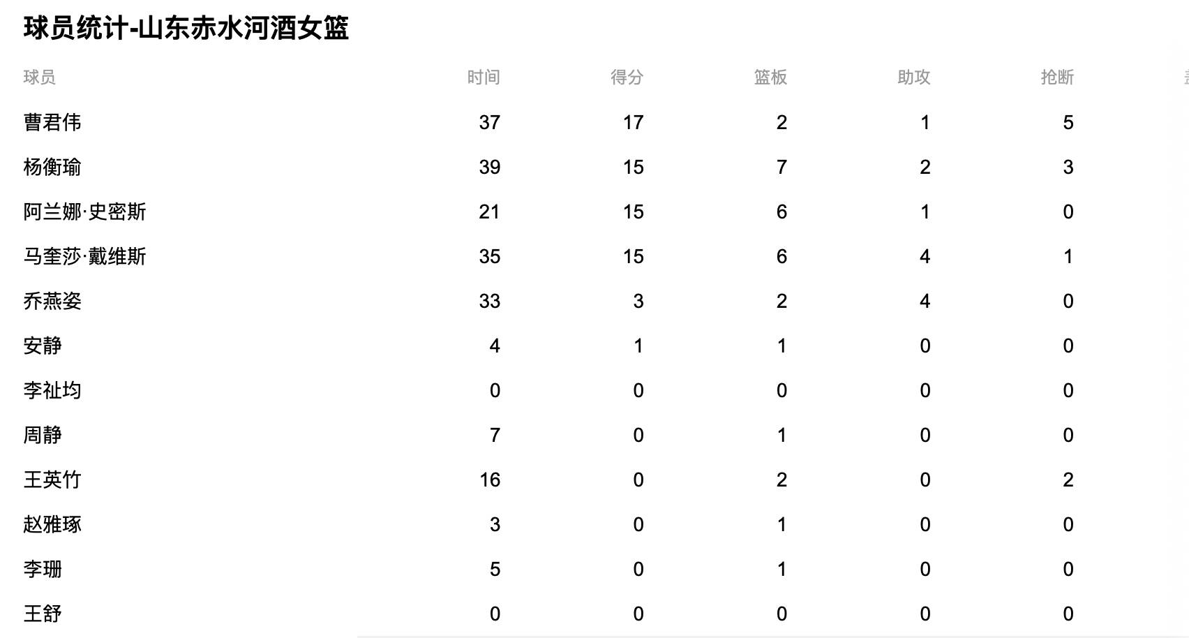 WCBA：山东高速赤水河酒女篮主场66-84不敌东莞女篮