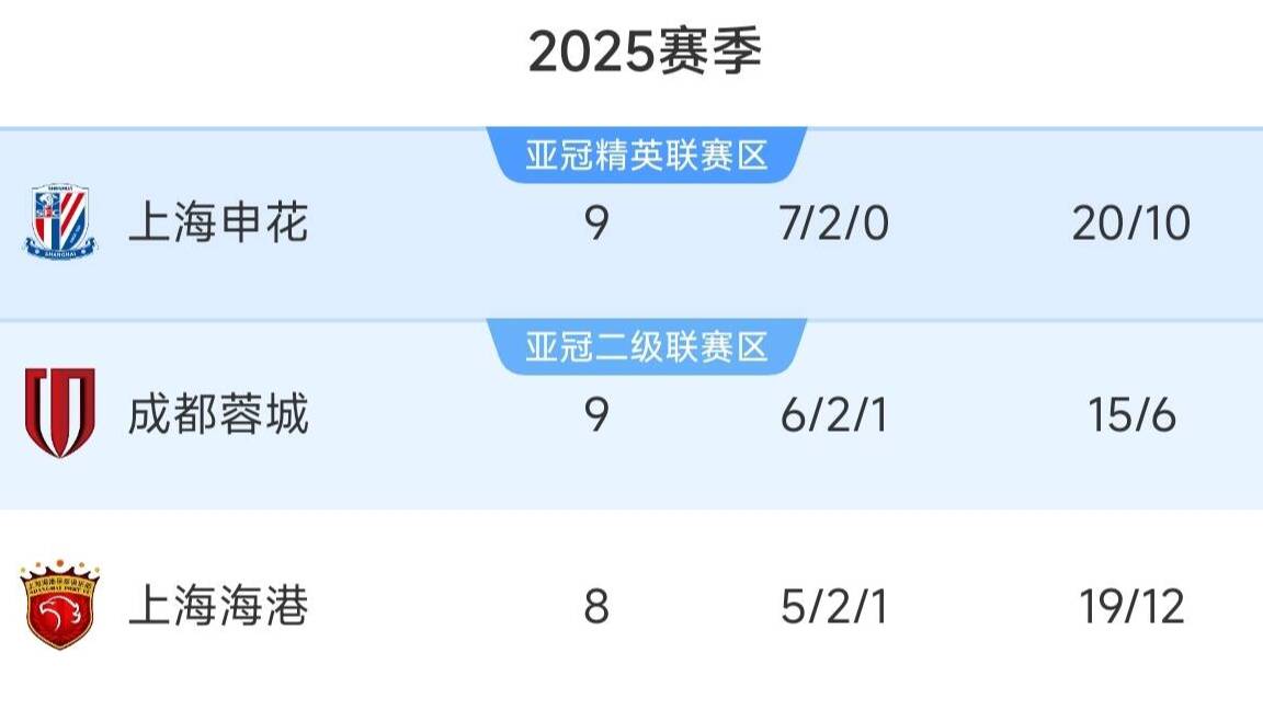 中超積分榜：申花四連勝繼續領跑，泰山兩連敗距榜首7分