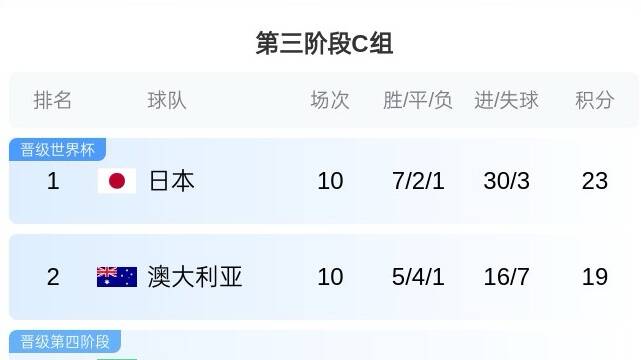 18强赛最终积分:日韩澳等6队直通世界杯 国足出局