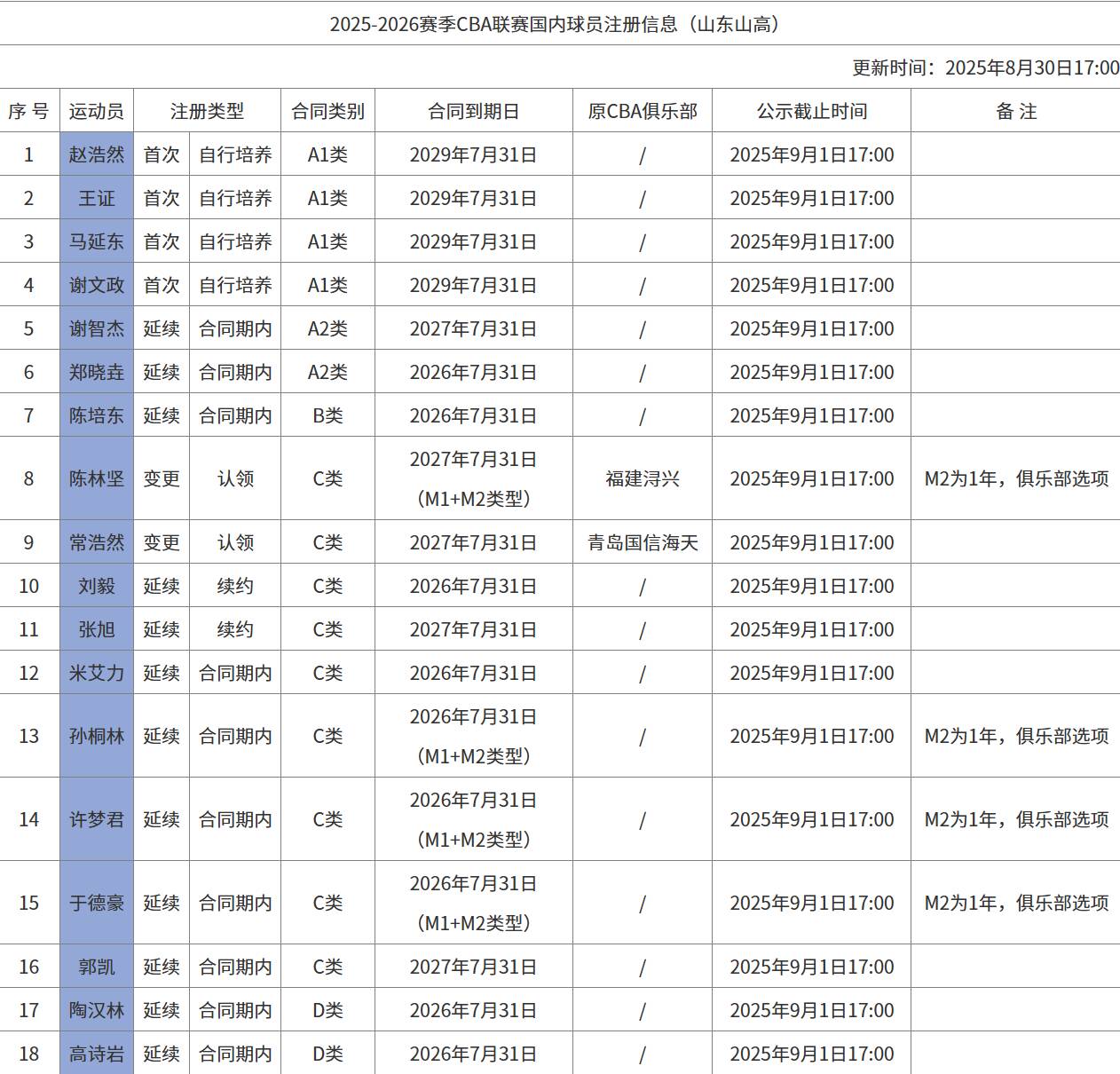 山東高速男籃國內球員注冊名單更新，陳林堅合同到期為2027年