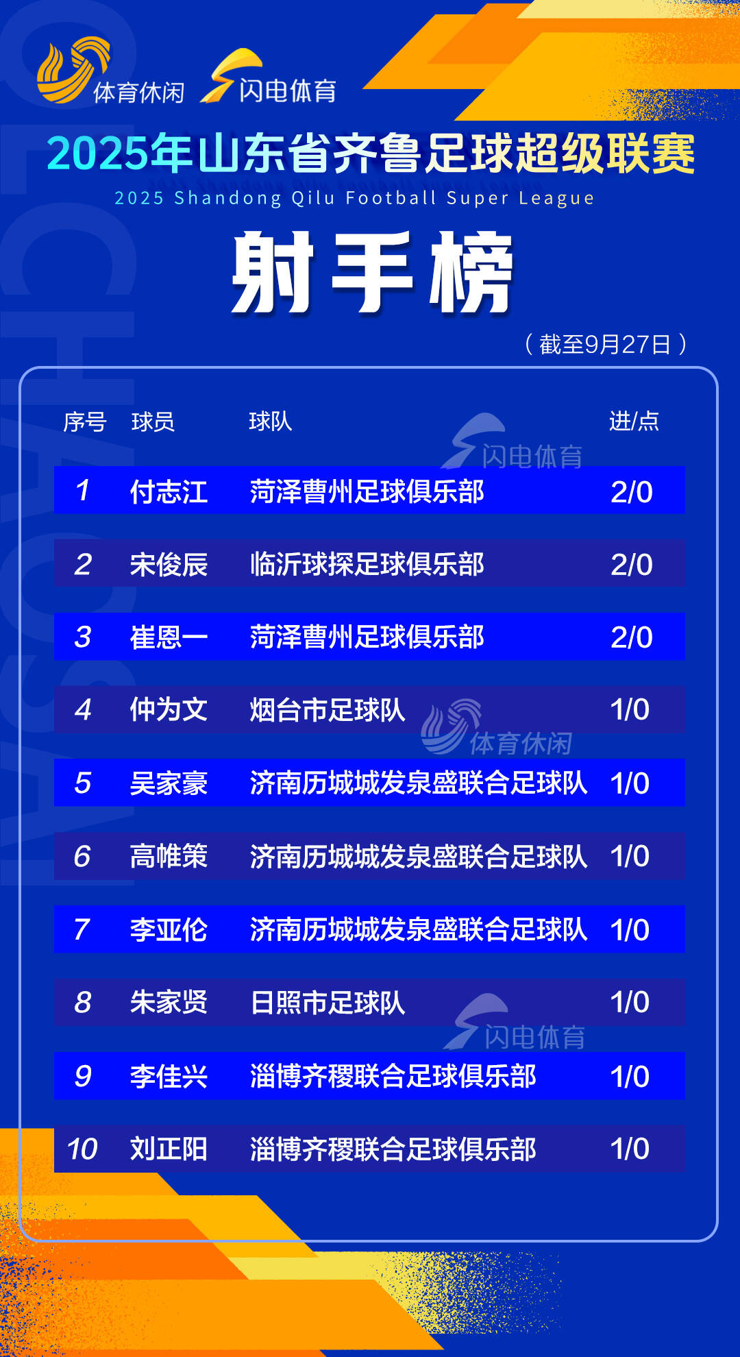 齐鲁超赛首轮射手榜出炉,菏泽曹州队独占两席领跑