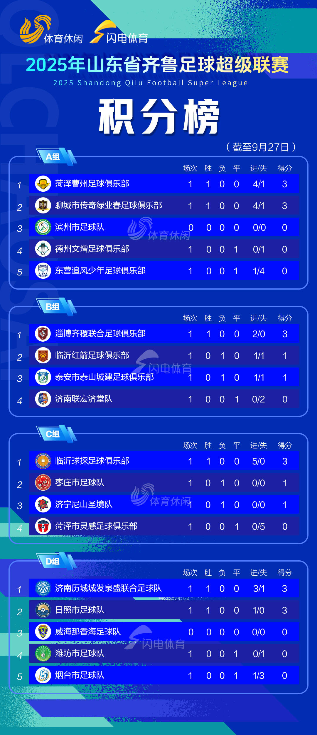 齐鲁超赛首轮积分榜,六队收获开门红