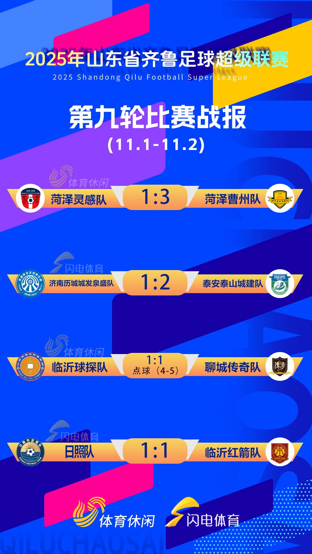 齐鲁超赛第九轮战报出炉,聊城与泰安会师决赛