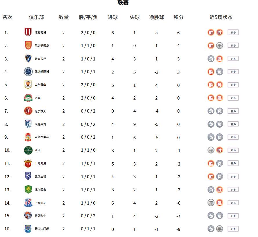 中超积分榜：成都蓉城领跑，两队积分“清零”