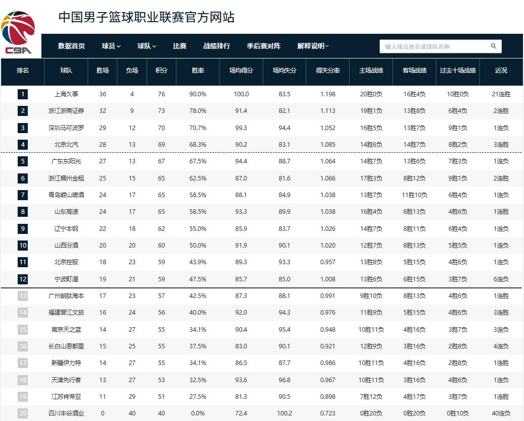 CBA积分榜：上海锁定常规赛冠军 山东排第8