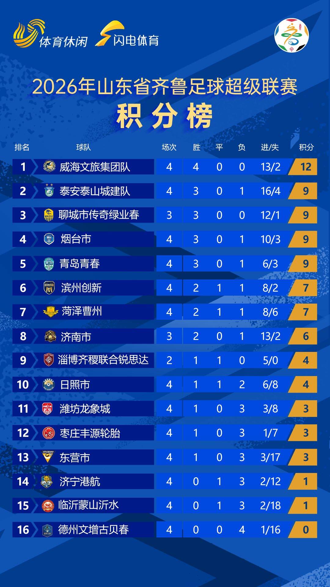 齐鲁超赛第4轮积分榜出炉