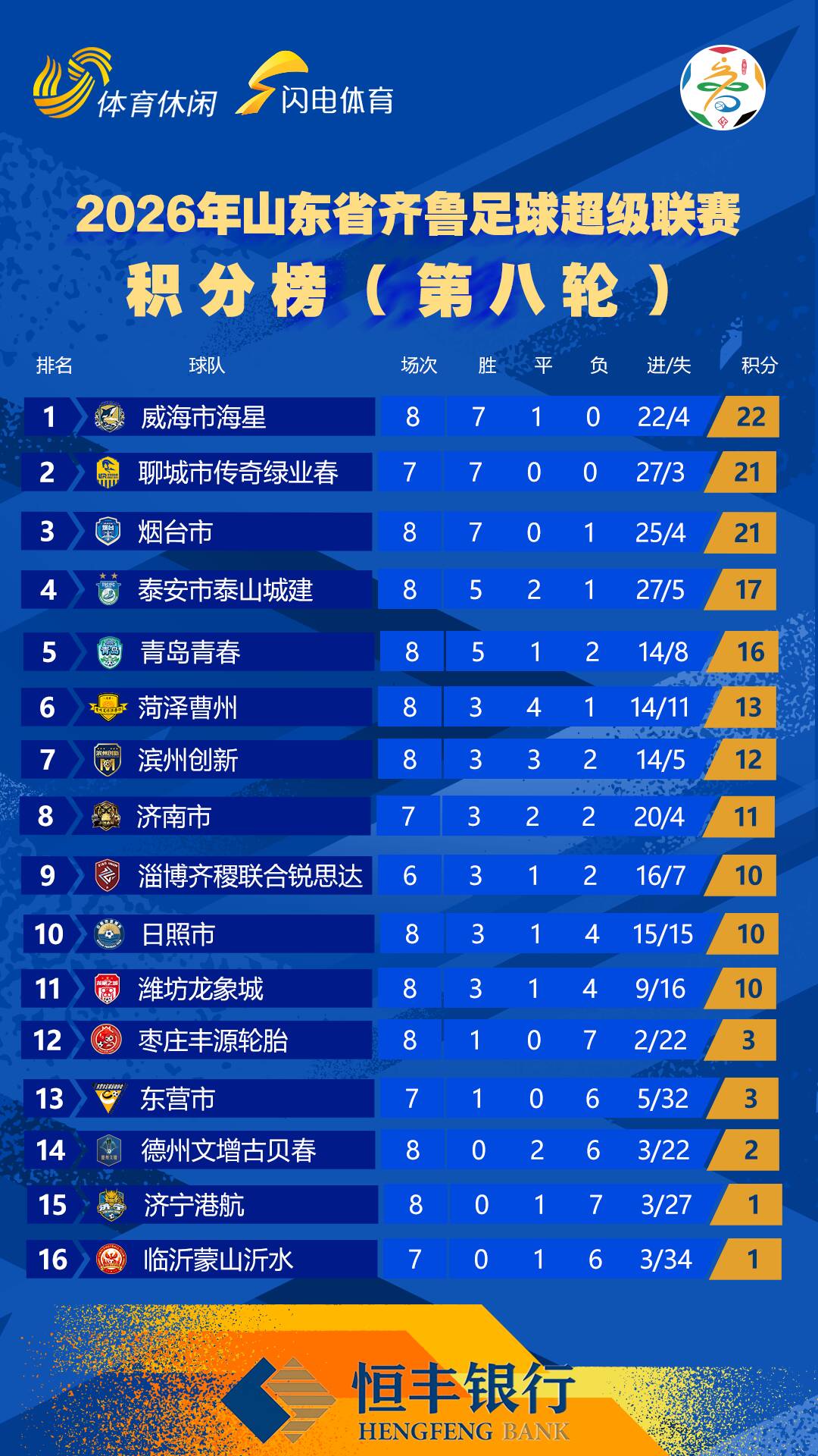 齐鲁超赛第八轮积分榜:威海队领跑,聊城少赛一轮居次席