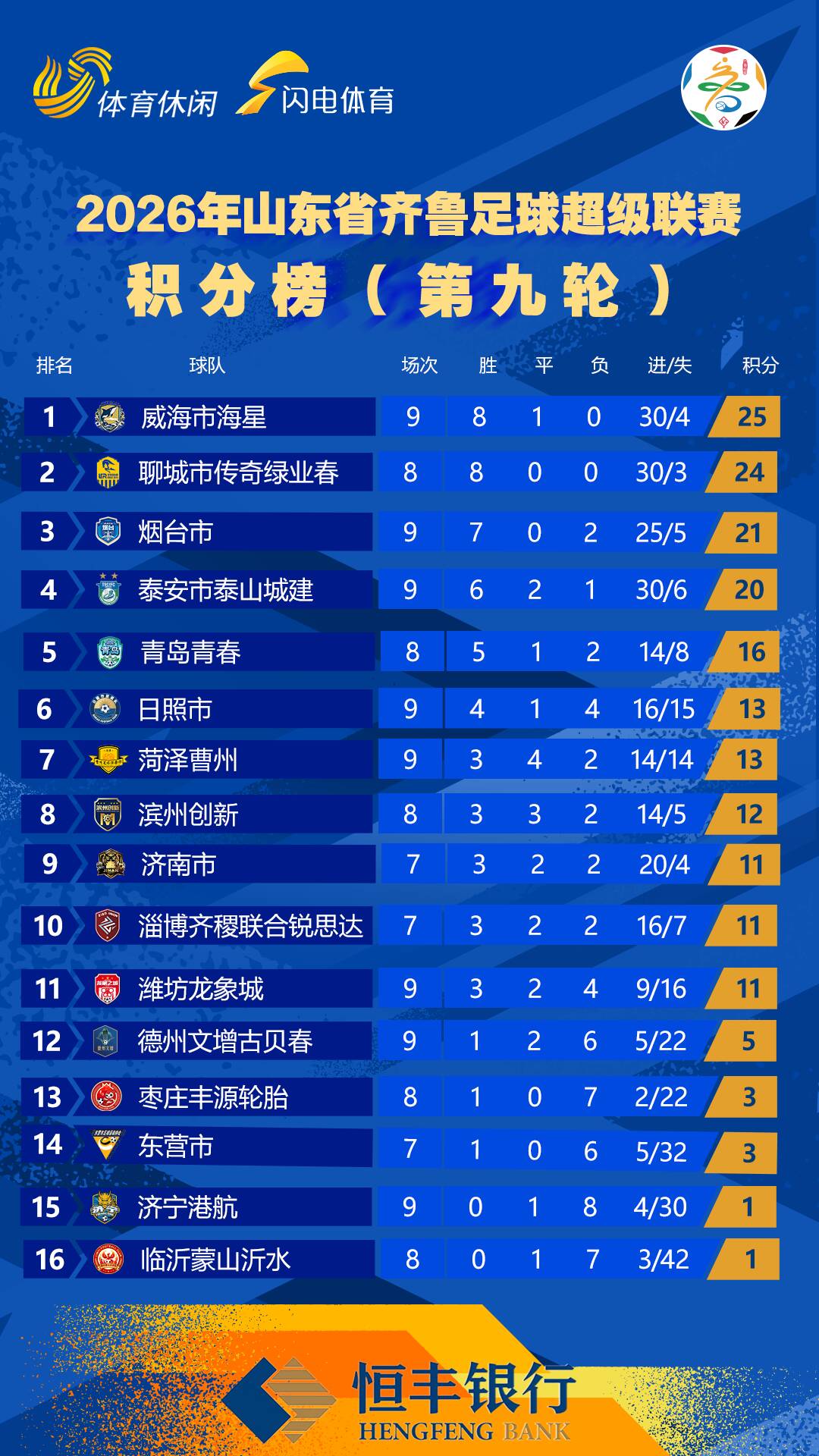 齐鲁超赛第九轮积分榜出炉，聊城队球员9球领跑射手榜