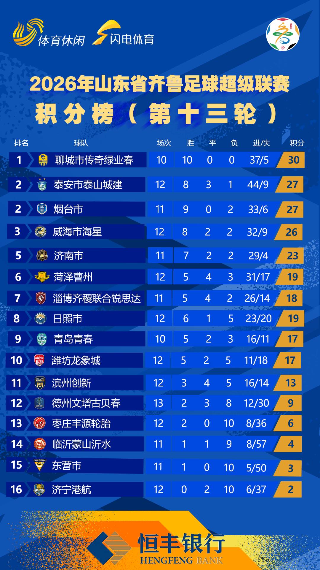 齐鲁超赛第十三轮积分榜出炉 聊城队领跑