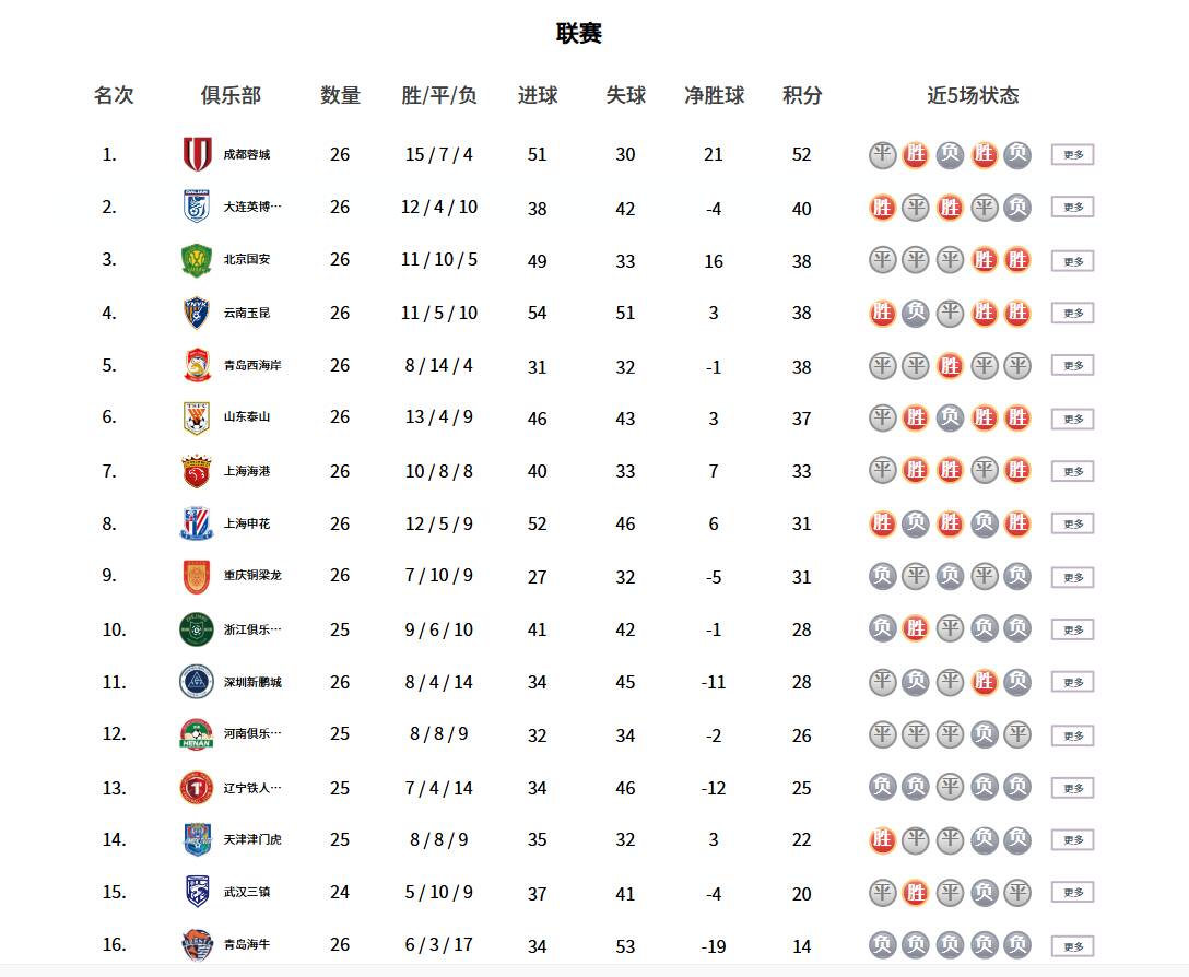 中超最新积分榜丨成都蓉城领跑 山东泰山暂列第六