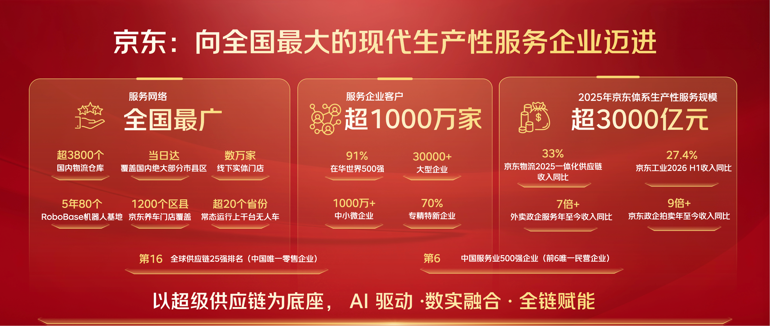 京东体系生产性服务覆盖1000万家企业 年服务规模超3000亿元