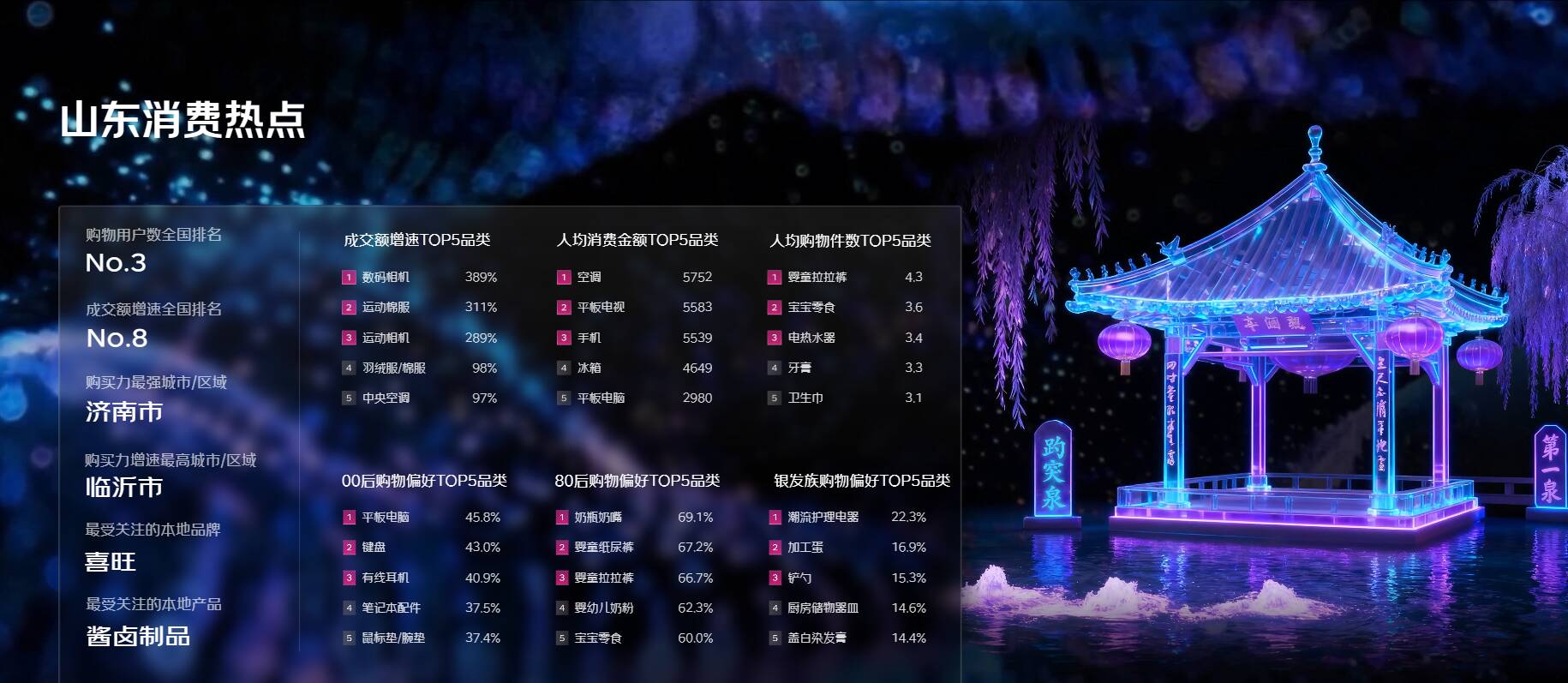 山东11.11消费图景：济南购买力领跑，临沂增速亮眼，品质家电与亲子品类并进