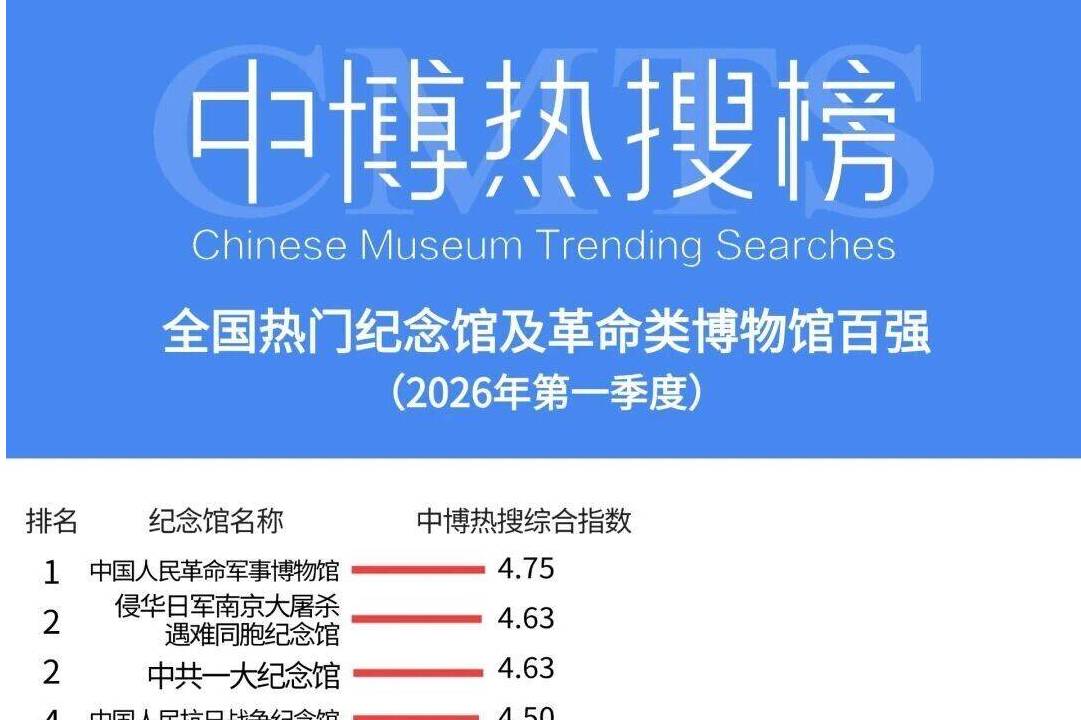 孔繁森同志纪念馆荣登2026第一季度全国热门纪念馆及革命类博物馆百强榜单