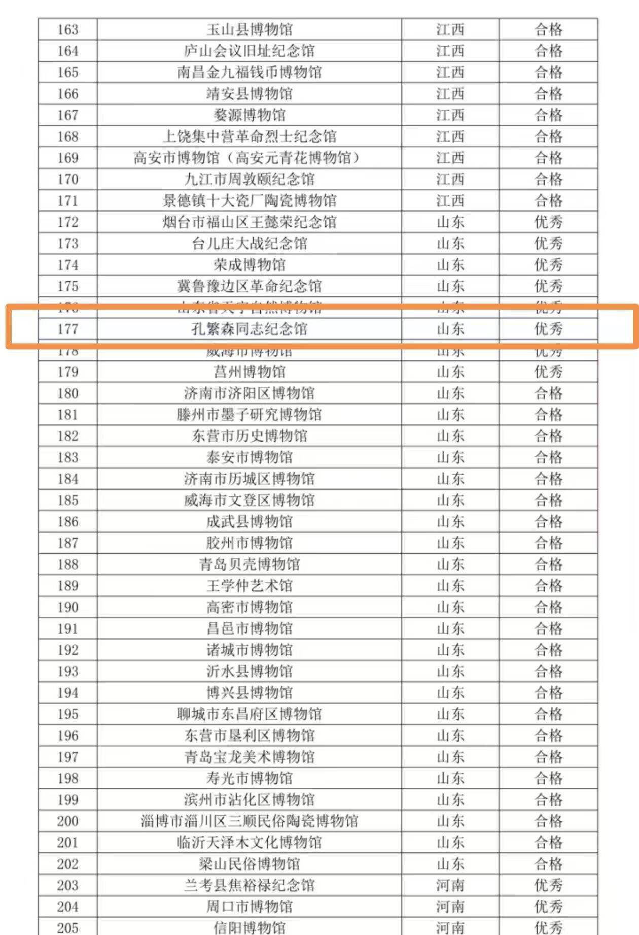 山东多家博物馆评估优秀！中国博协公示760家二三级博物馆运行评估结果
