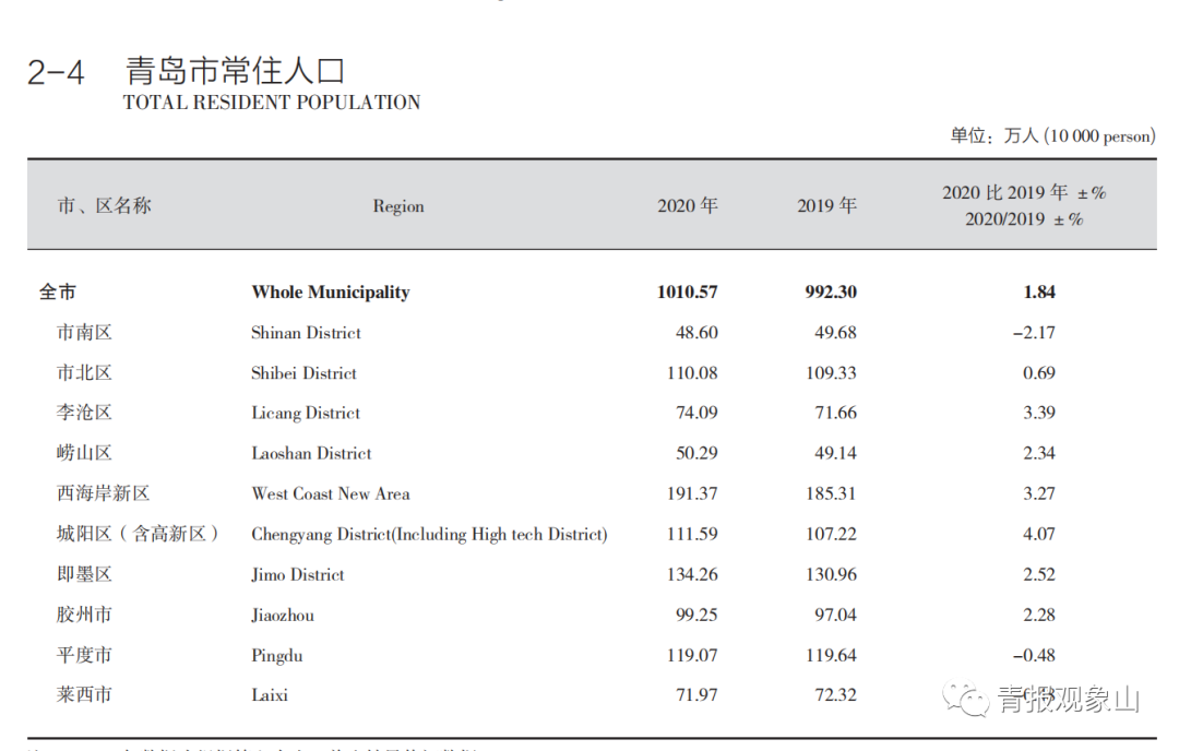 青岛多少人口_2022年末,常住人口1034.21万人,增长0.83%!青岛发布统计公报→