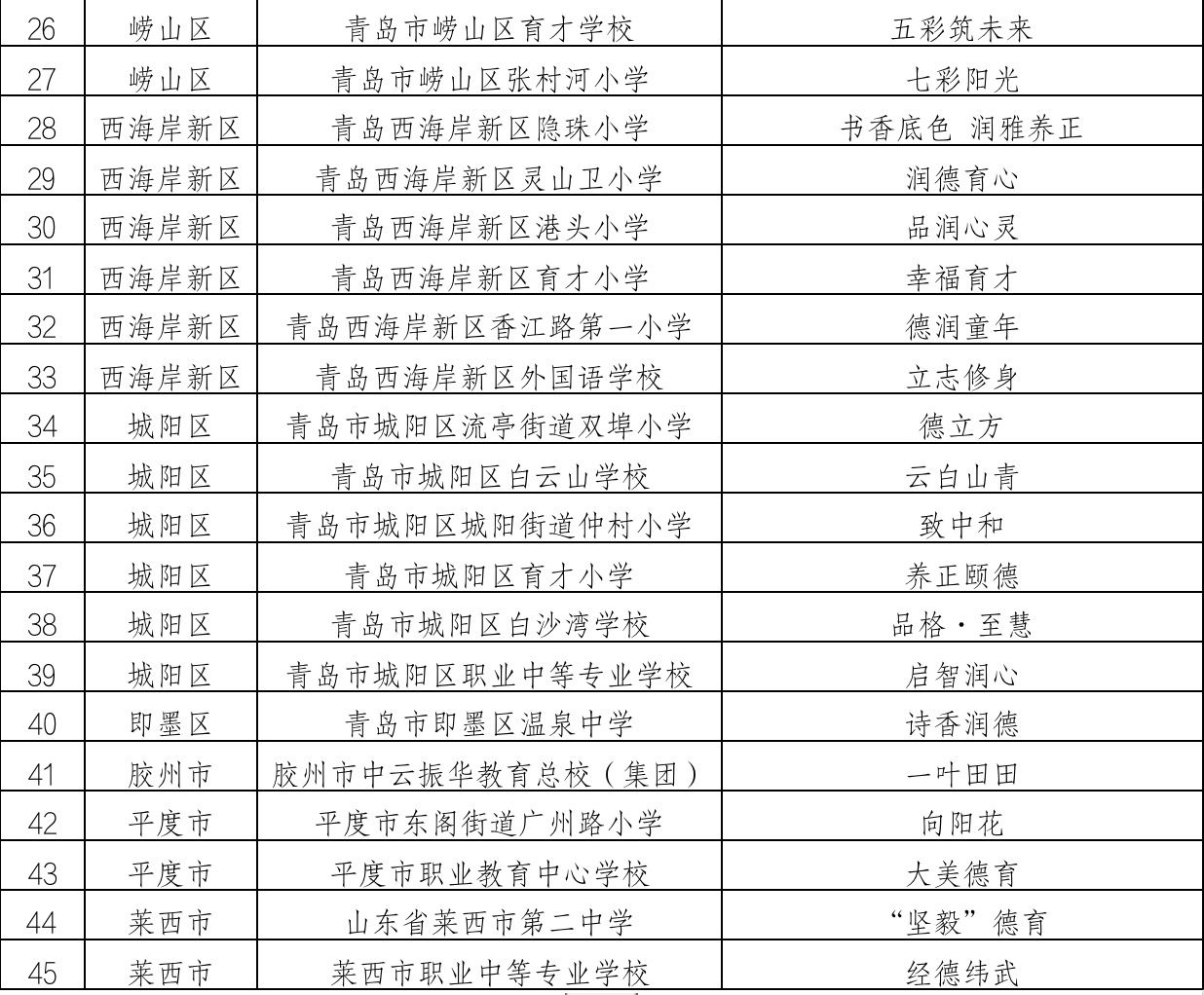 青岛市中小学优秀德育品牌公示，看看有你家孩子的学校吗？-青岛西海岸新闻网