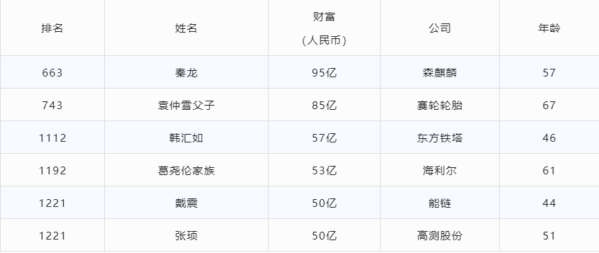 青岛富豪榜2021排行榜_山东2021最新富豪榜出炉,全省十大富豪揭晓,39岁富二代进前五