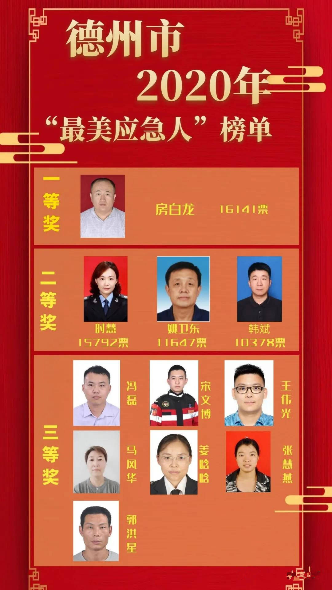 德州市2020年"最美应急人"评选网络投票榜单揭晓!